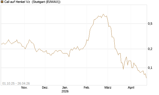 Call auf Henkel Vz [BNP Paribas Emissions- und Handelsges.] Chart