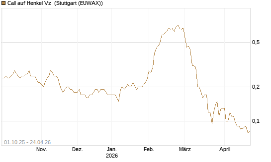 Call auf Henkel Vz [BNP Paribas Emissions- und Handelsges.] Chart