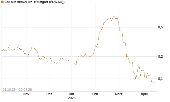 Call auf Henkel Vz [BNP Paribas Emissions- und Handelsges.] Chart