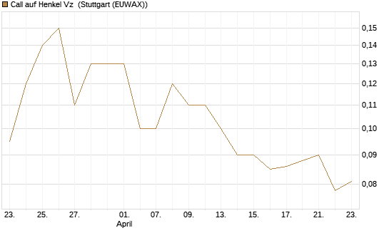 Call auf Henkel Vz [BNP Paribas Emissions- und Handelsges.] Chart