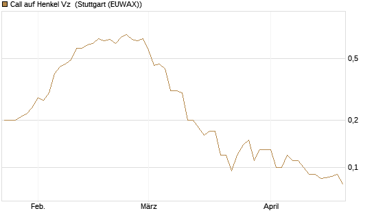 Call auf Henkel Vz [BNP Paribas Emissions- und Handelsges.] Chart
