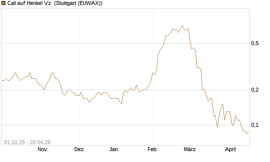 Call auf Henkel Vz [BNP Paribas Emissions- und Handelsges.] Chart