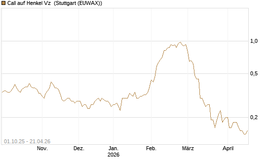 Call auf Henkel Vz [BNP Paribas Emissions- und Handelsges.] Chart