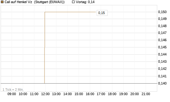 Call auf Henkel Vz [BNP Paribas Emissions- und Handelsges.] Chart