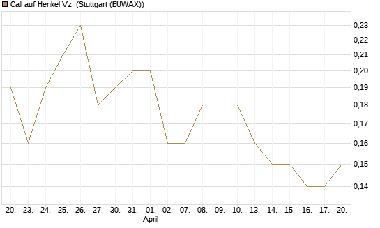 Call auf Henkel Vz [BNP Paribas Emissions- und Handelsges.] Chart