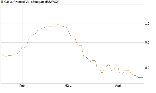 Call auf Henkel Vz [BNP Paribas Emissions- und Handelsges.] Chart