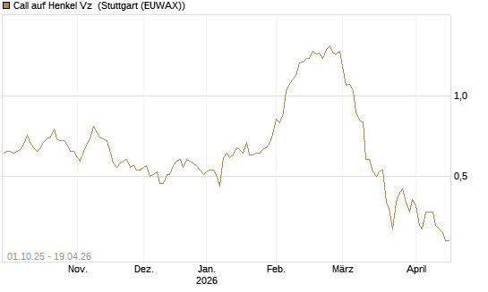 Call auf Henkel Vz [BNP Paribas Emissions- und Handelsges.] Chart