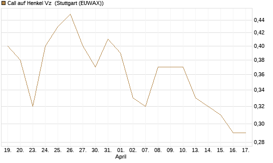 Call auf Henkel Vz [BNP Paribas Emissions- und Handelsges.] Chart