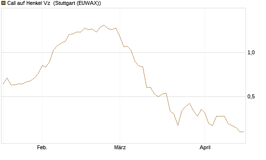 Call auf Henkel Vz [BNP Paribas Emissions- und Handelsges.] Chart