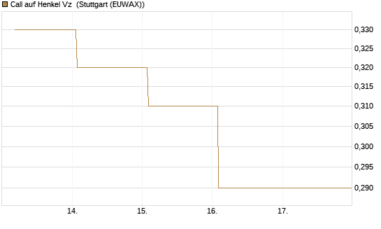 Call auf Henkel Vz [BNP Paribas Emissions- und Handelsges.] Chart