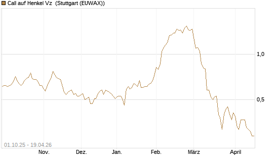 Call auf Henkel Vz [BNP Paribas Emissions- und Handelsges.] Chart