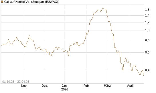Call auf Henkel Vz [BNP Paribas Emissions- und Handelsges.] Chart