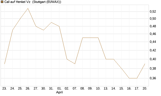 Call auf Henkel Vz [BNP Paribas Emissions- und Handelsges.] Chart