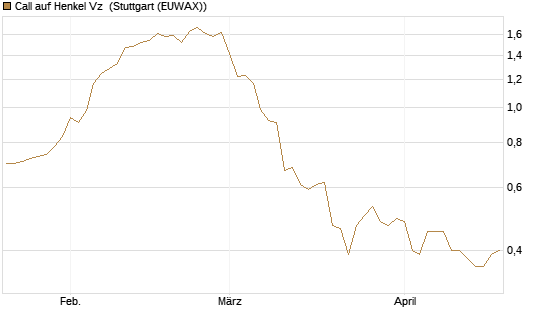 Call auf Henkel Vz [BNP Paribas Emissions- und Handelsges.] Chart