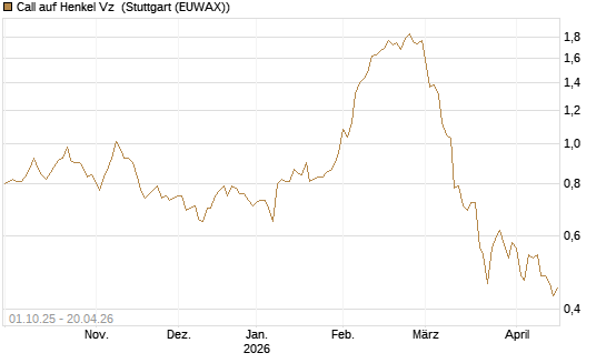 Call auf Henkel Vz [BNP Paribas Emissions- und Handelsges.] Chart