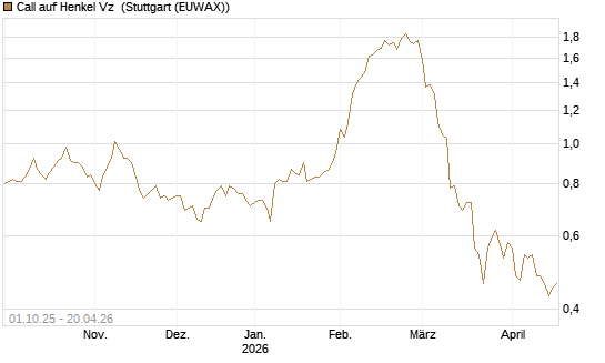 Call auf Henkel Vz [BNP Paribas Emissions- und Handelsges.] Chart