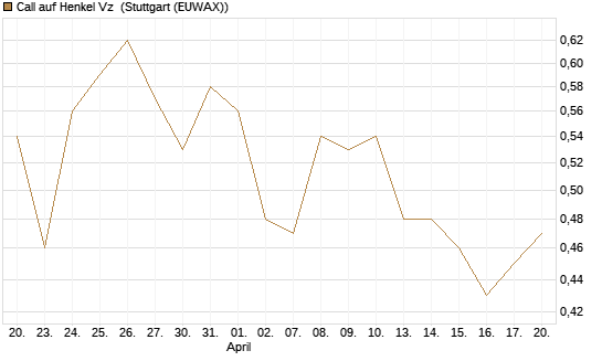 Call auf Henkel Vz [BNP Paribas Emissions- und Handelsges.] Chart