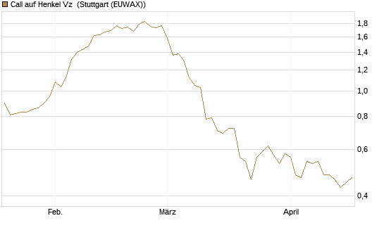 Call auf Henkel Vz [BNP Paribas Emissions- und Handelsges.] Chart