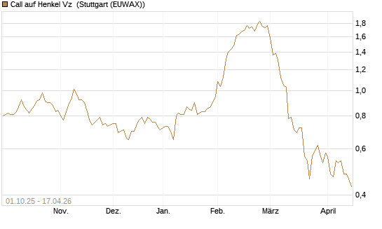Call auf Henkel Vz [BNP Paribas Emissions- und Handelsges.] Chart