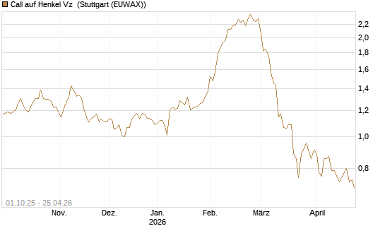Call auf Henkel Vz [BNP Paribas Emissions- und Handelsges.] Chart