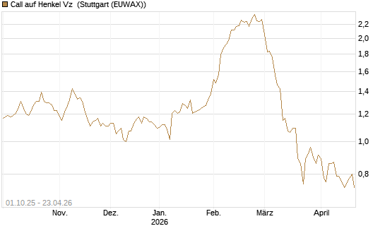 Call auf Henkel Vz [BNP Paribas Emissions- und Handelsges.] Chart