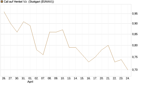 Call auf Henkel Vz [BNP Paribas Emissions- und Handelsges.] Chart