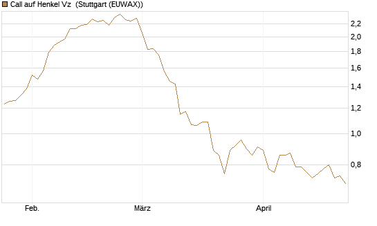 Call auf Henkel Vz [BNP Paribas Emissions- und Handelsges.] Chart