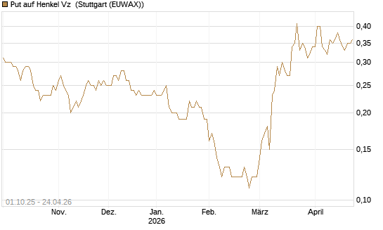 Put auf Henkel Vz [BNP Paribas Emissions- und Handelsges.] Chart