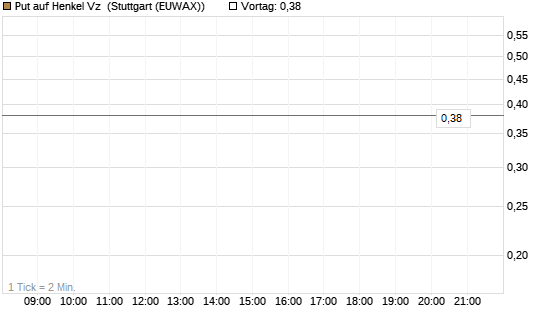 Put auf Henkel Vz [BNP Paribas Emissions- und Handelsges.] Chart