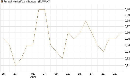 Put auf Henkel Vz [BNP Paribas Emissions- und Handelsges.] Chart