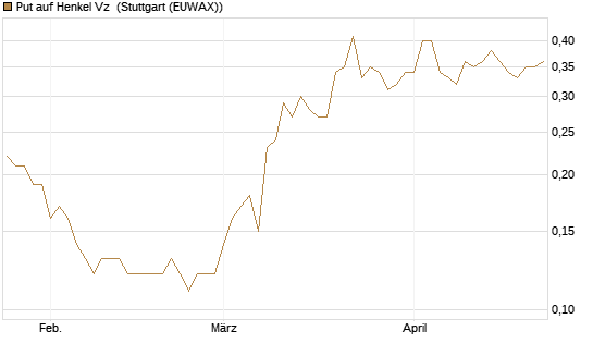 Put auf Henkel Vz [BNP Paribas Emissions- und Handelsges.] Chart