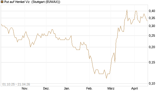 Put auf Henkel Vz [BNP Paribas Emissions- und Handelsges.] Chart