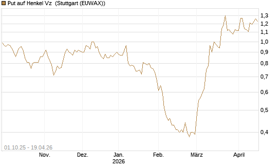 Put auf Henkel Vz [BNP Paribas Emissions- und Handelsges.] Chart