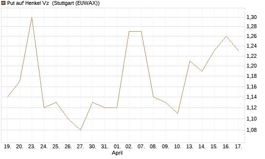 Put auf Henkel Vz [BNP Paribas Emissions- und Handelsges.] Chart