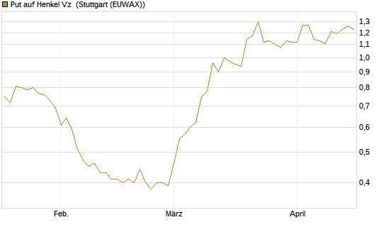 Put auf Henkel Vz [BNP Paribas Emissions- und Handelsges.] Chart