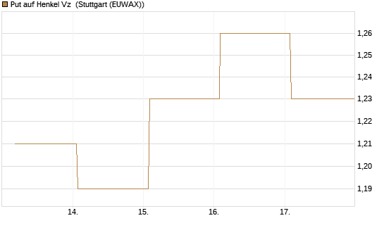 Put auf Henkel Vz [BNP Paribas Emissions- und Handelsges.] Chart