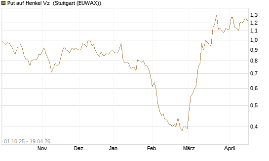 Put auf Henkel Vz [BNP Paribas Emissions- und Handelsges.] Chart