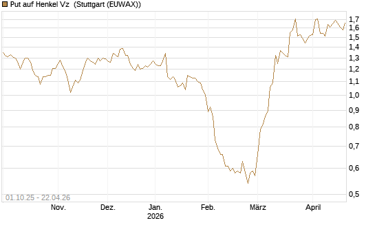 Put auf Henkel Vz [BNP Paribas Emissions- und Handelsges.] Chart