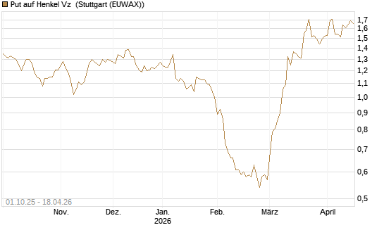 Put auf Henkel Vz [BNP Paribas Emissions- und Handelsges.] Chart
