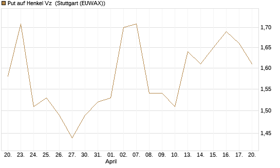 Put auf Henkel Vz [BNP Paribas Emissions- und Handelsges.] Chart