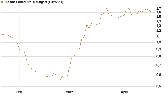 Put auf Henkel Vz [BNP Paribas Emissions- und Handelsges.] Chart