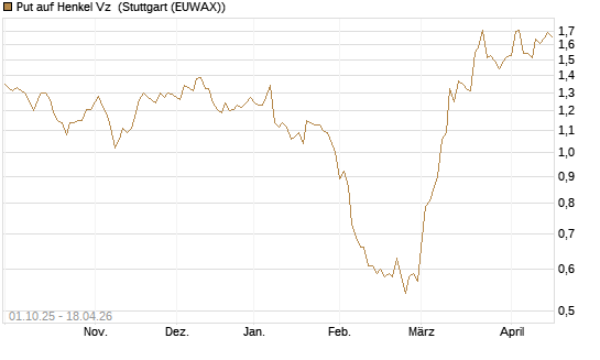 Put auf Henkel Vz [BNP Paribas Emissions- und Handelsges.] Chart