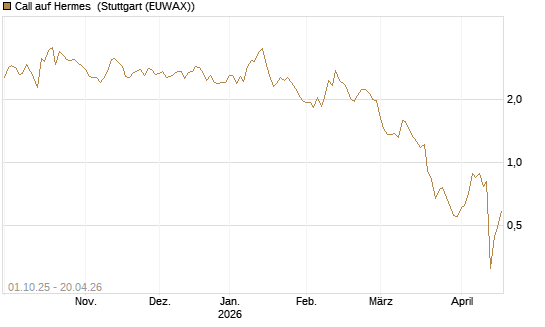 Call auf Hermes [BNP Paribas Emissions- und Handelsges.] Chart