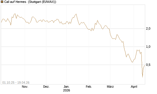 Call auf Hermes [BNP Paribas Emissions- und Handelsges.] Chart