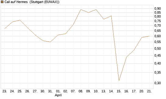 Call auf Hermes [BNP Paribas Emissions- und Handelsges.] Chart