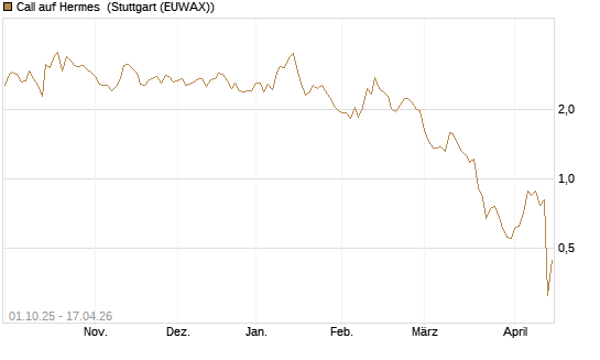 Call auf Hermes [BNP Paribas Emissions- und Handelsges.] Chart