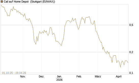 Call auf Home Depot [BNP Paribas Emissions- und Handelsges.] Chart
