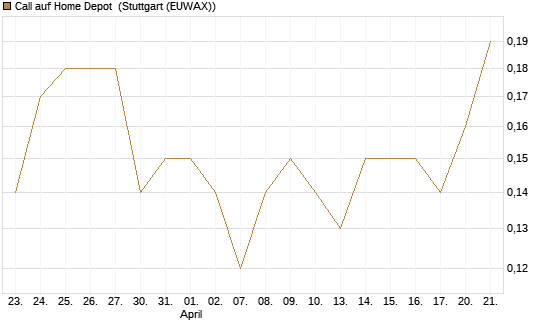 Call auf Home Depot [BNP Paribas Emissions- und Handelsges.] Chart