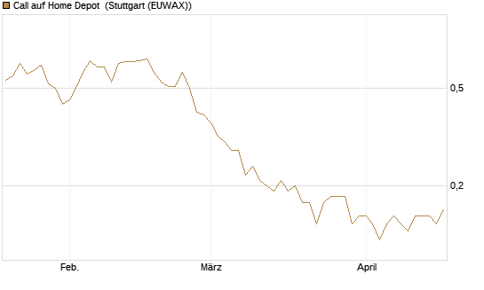 Call auf Home Depot [BNP Paribas Emissions- und Handelsges.] Chart