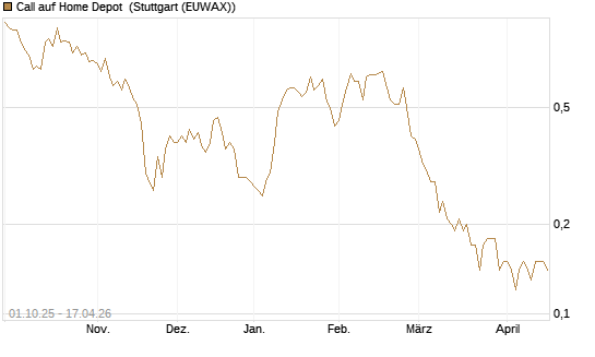 Call auf Home Depot [BNP Paribas Emissions- und Handelsges.] Chart